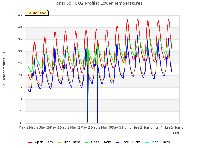 plot of Tonzi Soil CO2 Profile: Lower Temperatures