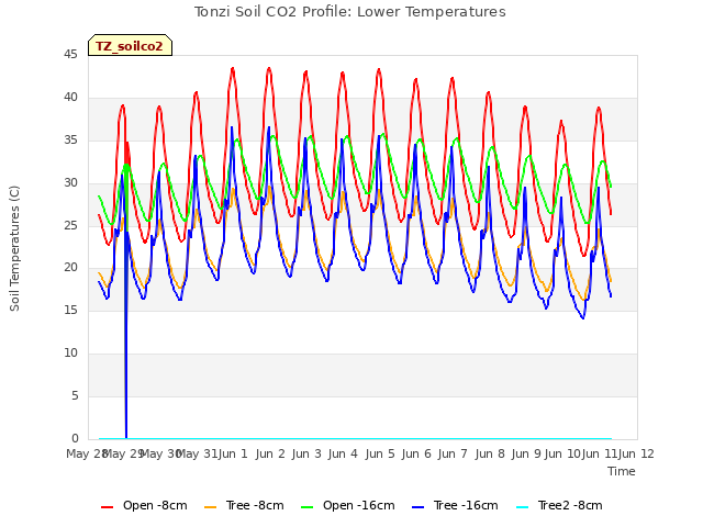 plot of Tonzi Soil CO2 Profile: Lower Temperatures