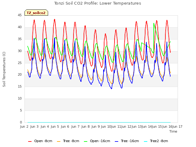 plot of Tonzi Soil CO2 Profile: Lower Temperatures