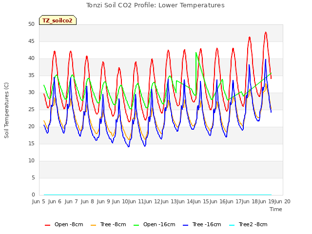 plot of Tonzi Soil CO2 Profile: Lower Temperatures