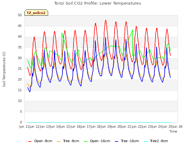 plot of Tonzi Soil CO2 Profile: Lower Temperatures