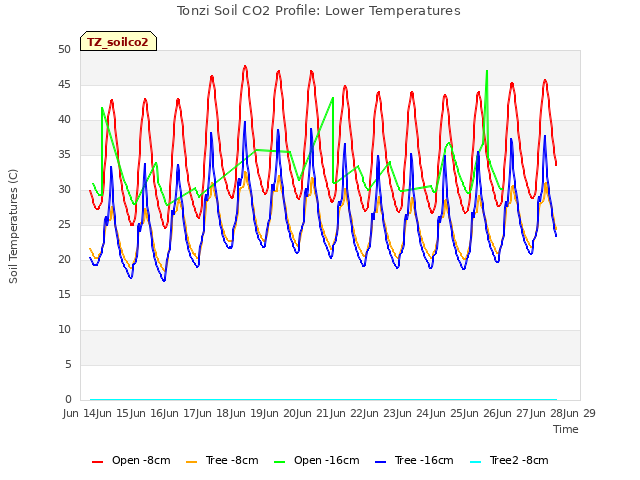 plot of Tonzi Soil CO2 Profile: Lower Temperatures