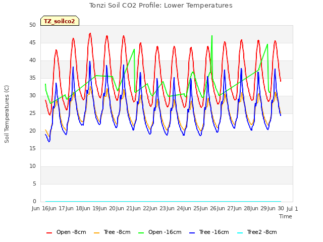 plot of Tonzi Soil CO2 Profile: Lower Temperatures