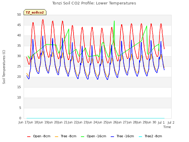 plot of Tonzi Soil CO2 Profile: Lower Temperatures