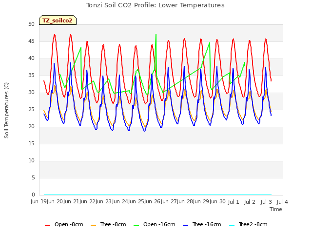 plot of Tonzi Soil CO2 Profile: Lower Temperatures