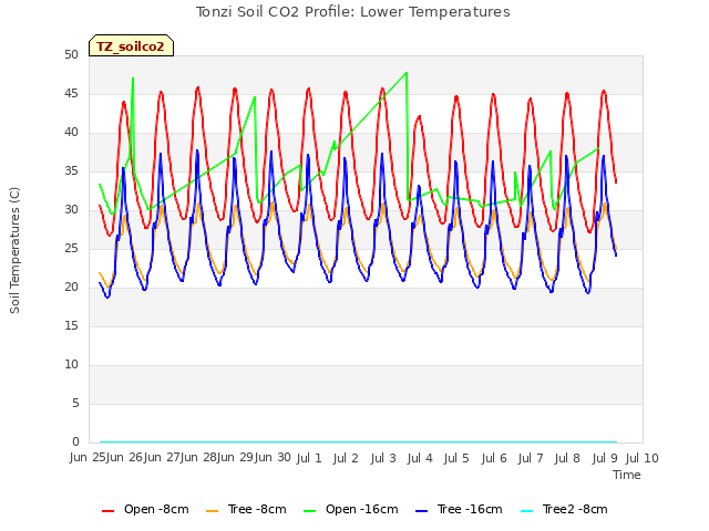 plot of Tonzi Soil CO2 Profile: Lower Temperatures