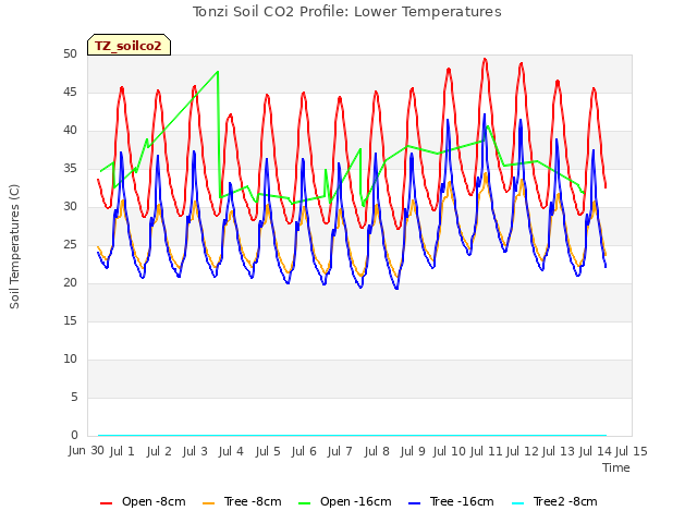 plot of Tonzi Soil CO2 Profile: Lower Temperatures