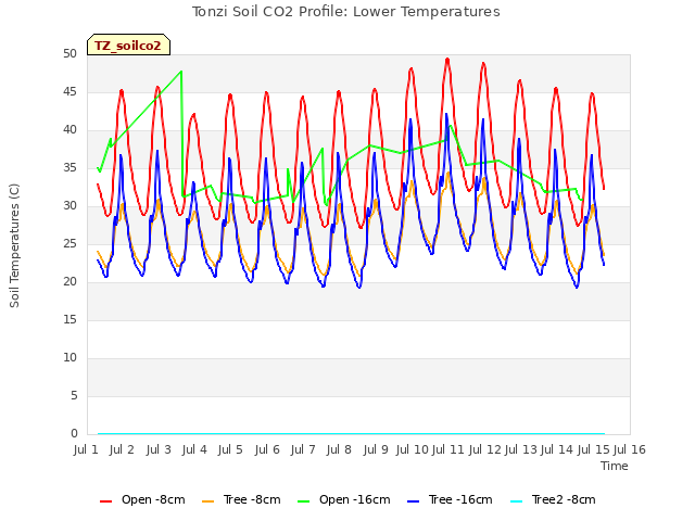 plot of Tonzi Soil CO2 Profile: Lower Temperatures