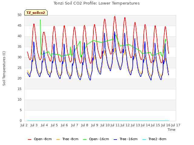 plot of Tonzi Soil CO2 Profile: Lower Temperatures