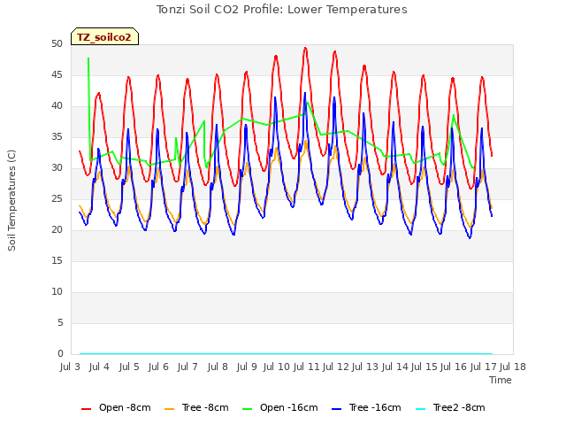 plot of Tonzi Soil CO2 Profile: Lower Temperatures