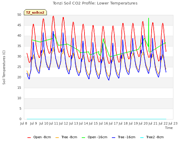 plot of Tonzi Soil CO2 Profile: Lower Temperatures