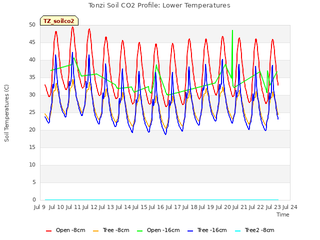 plot of Tonzi Soil CO2 Profile: Lower Temperatures