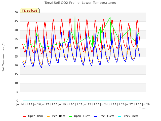 plot of Tonzi Soil CO2 Profile: Lower Temperatures