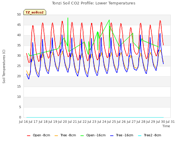 plot of Tonzi Soil CO2 Profile: Lower Temperatures