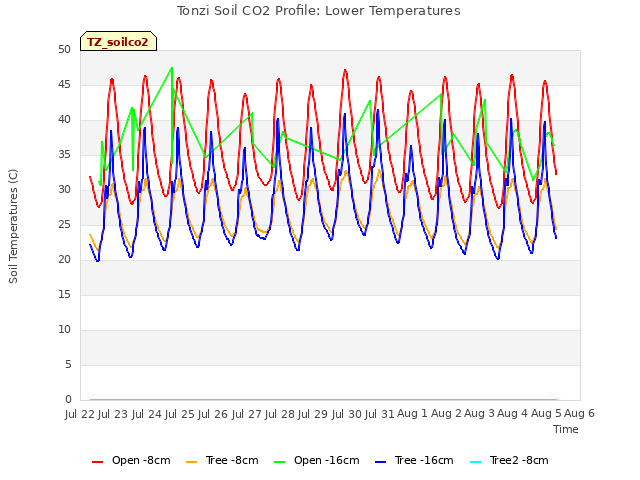 plot of Tonzi Soil CO2 Profile: Lower Temperatures