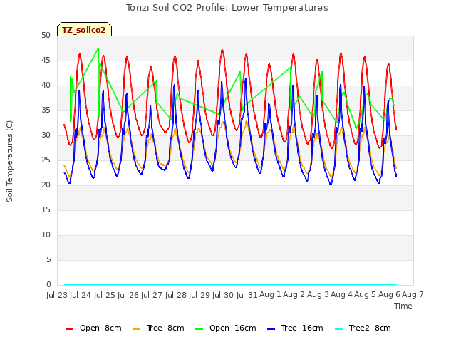 plot of Tonzi Soil CO2 Profile: Lower Temperatures