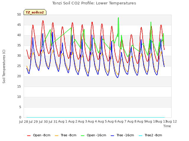 plot of Tonzi Soil CO2 Profile: Lower Temperatures