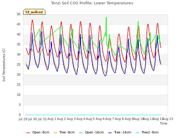 plot of Tonzi Soil CO2 Profile: Lower Temperatures