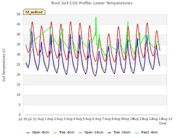 plot of Tonzi Soil CO2 Profile: Lower Temperatures