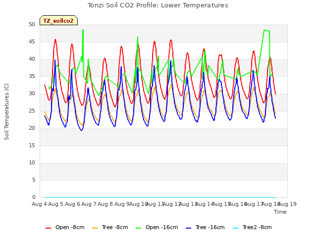 plot of Tonzi Soil CO2 Profile: Lower Temperatures