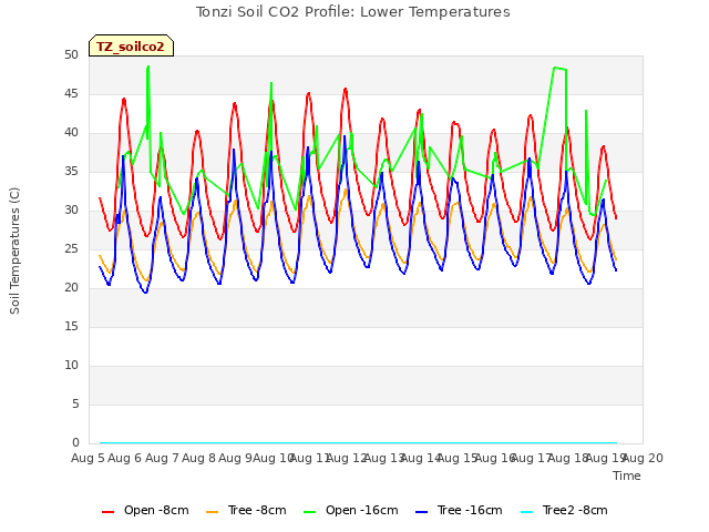 plot of Tonzi Soil CO2 Profile: Lower Temperatures