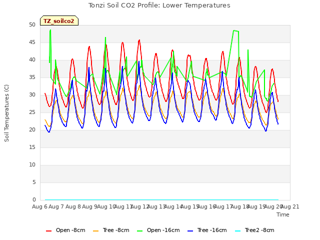 plot of Tonzi Soil CO2 Profile: Lower Temperatures