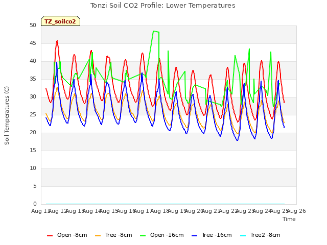 plot of Tonzi Soil CO2 Profile: Lower Temperatures