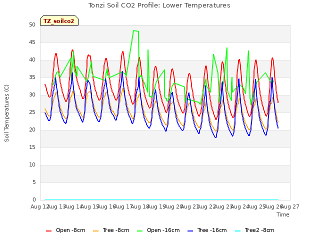 plot of Tonzi Soil CO2 Profile: Lower Temperatures