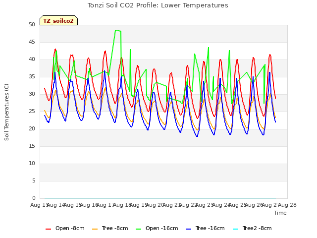 plot of Tonzi Soil CO2 Profile: Lower Temperatures
