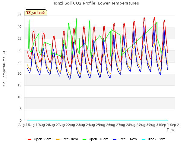 plot of Tonzi Soil CO2 Profile: Lower Temperatures