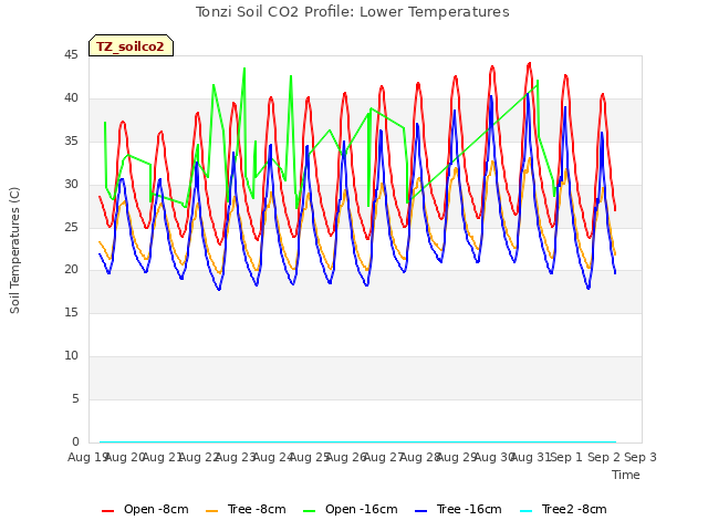 plot of Tonzi Soil CO2 Profile: Lower Temperatures