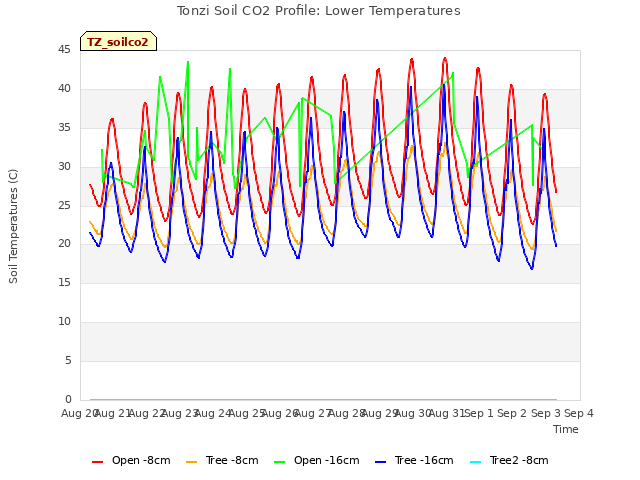 plot of Tonzi Soil CO2 Profile: Lower Temperatures