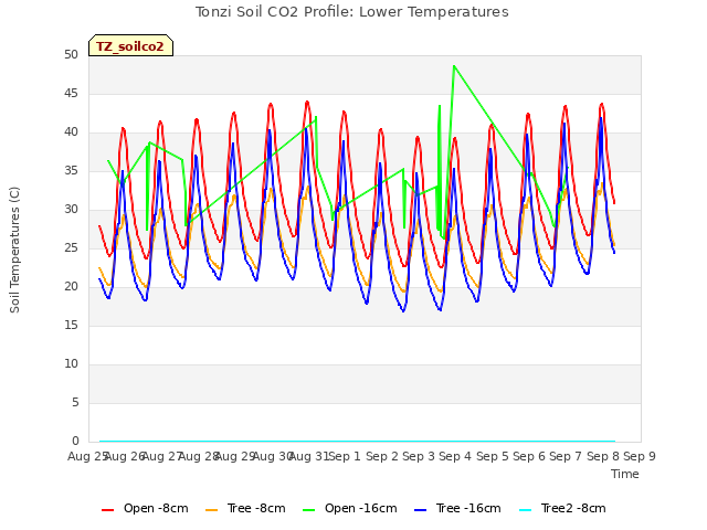 plot of Tonzi Soil CO2 Profile: Lower Temperatures