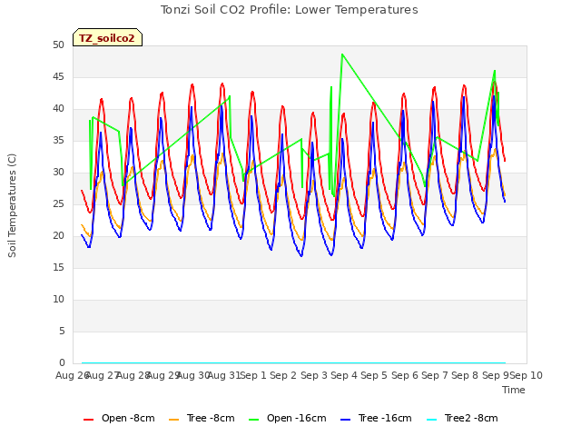 plot of Tonzi Soil CO2 Profile: Lower Temperatures