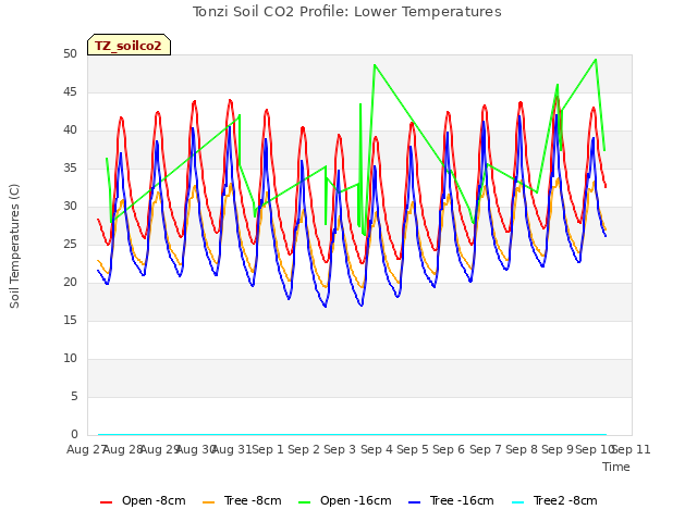 plot of Tonzi Soil CO2 Profile: Lower Temperatures
