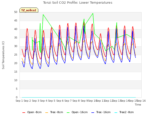 plot of Tonzi Soil CO2 Profile: Lower Temperatures