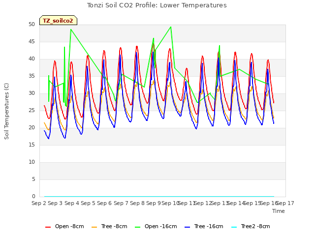 plot of Tonzi Soil CO2 Profile: Lower Temperatures