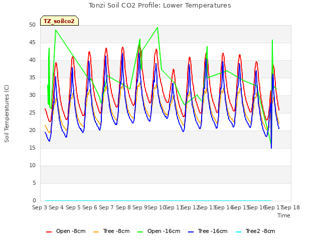 plot of Tonzi Soil CO2 Profile: Lower Temperatures