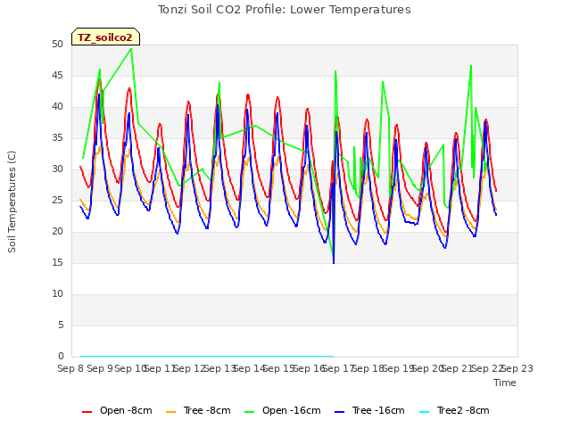 plot of Tonzi Soil CO2 Profile: Lower Temperatures