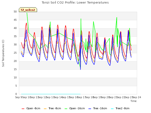 plot of Tonzi Soil CO2 Profile: Lower Temperatures