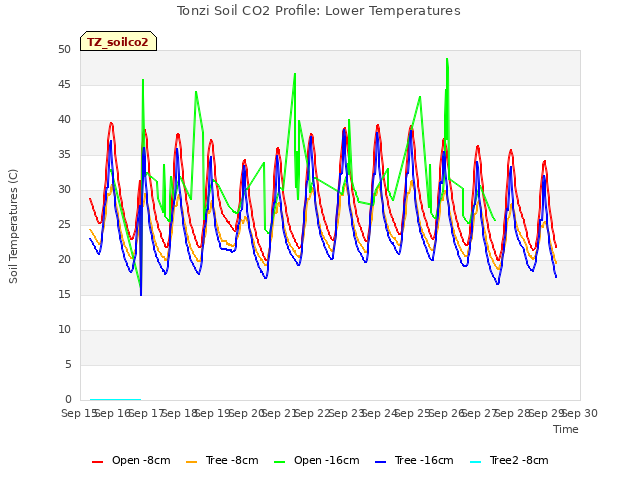 plot of Tonzi Soil CO2 Profile: Lower Temperatures