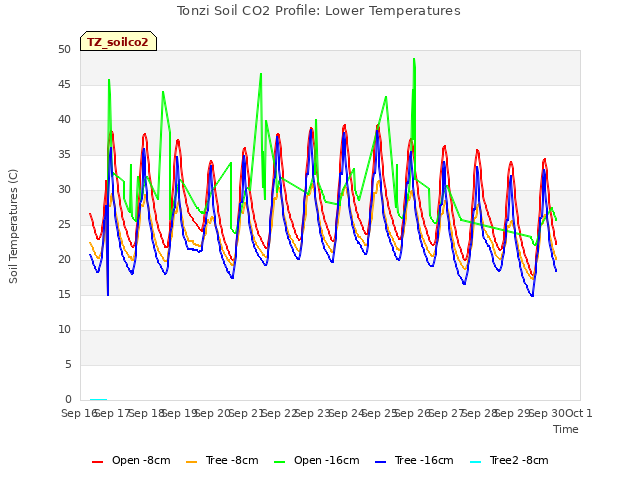 plot of Tonzi Soil CO2 Profile: Lower Temperatures