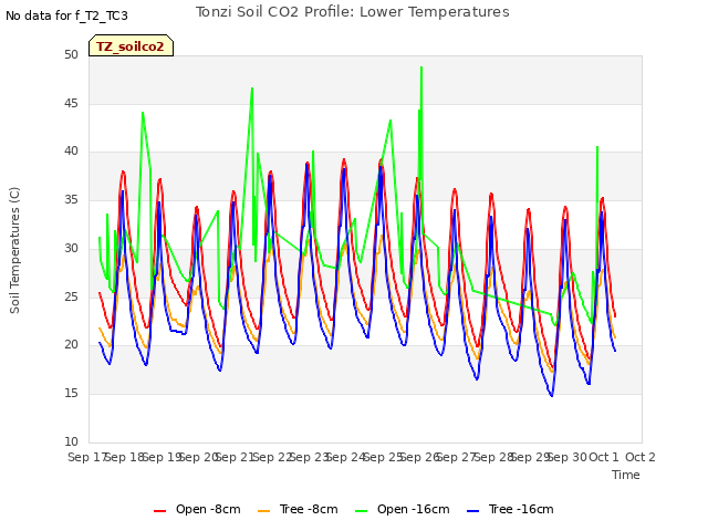 plot of Tonzi Soil CO2 Profile: Lower Temperatures