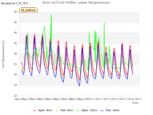 plot of Tonzi Soil CO2 Profile: Lower Temperatures