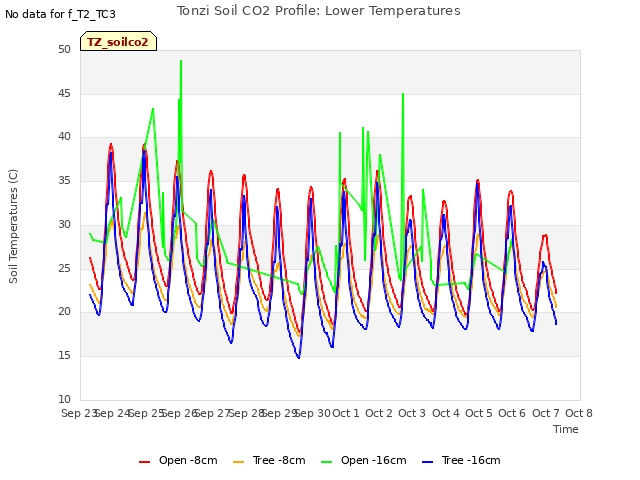 plot of Tonzi Soil CO2 Profile: Lower Temperatures