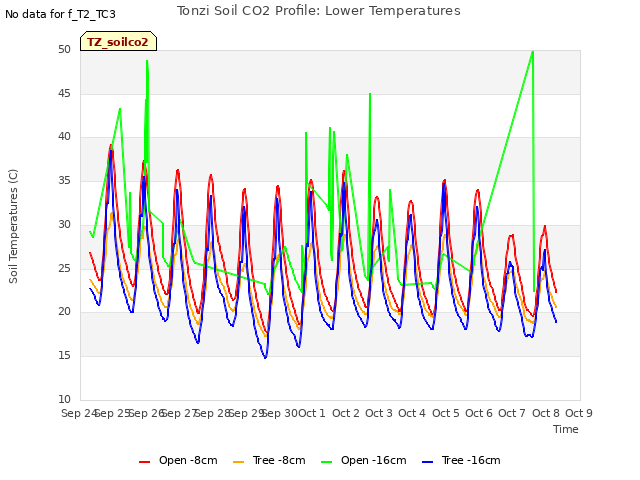 plot of Tonzi Soil CO2 Profile: Lower Temperatures