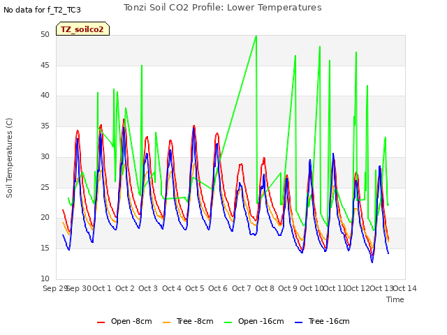 plot of Tonzi Soil CO2 Profile: Lower Temperatures