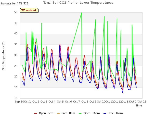 plot of Tonzi Soil CO2 Profile: Lower Temperatures