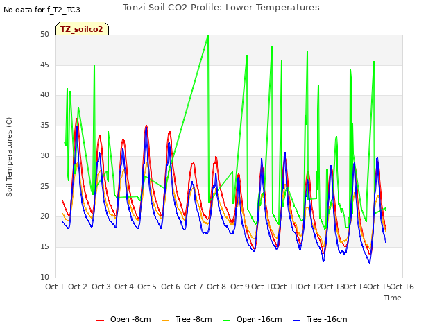 plot of Tonzi Soil CO2 Profile: Lower Temperatures