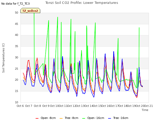 plot of Tonzi Soil CO2 Profile: Lower Temperatures